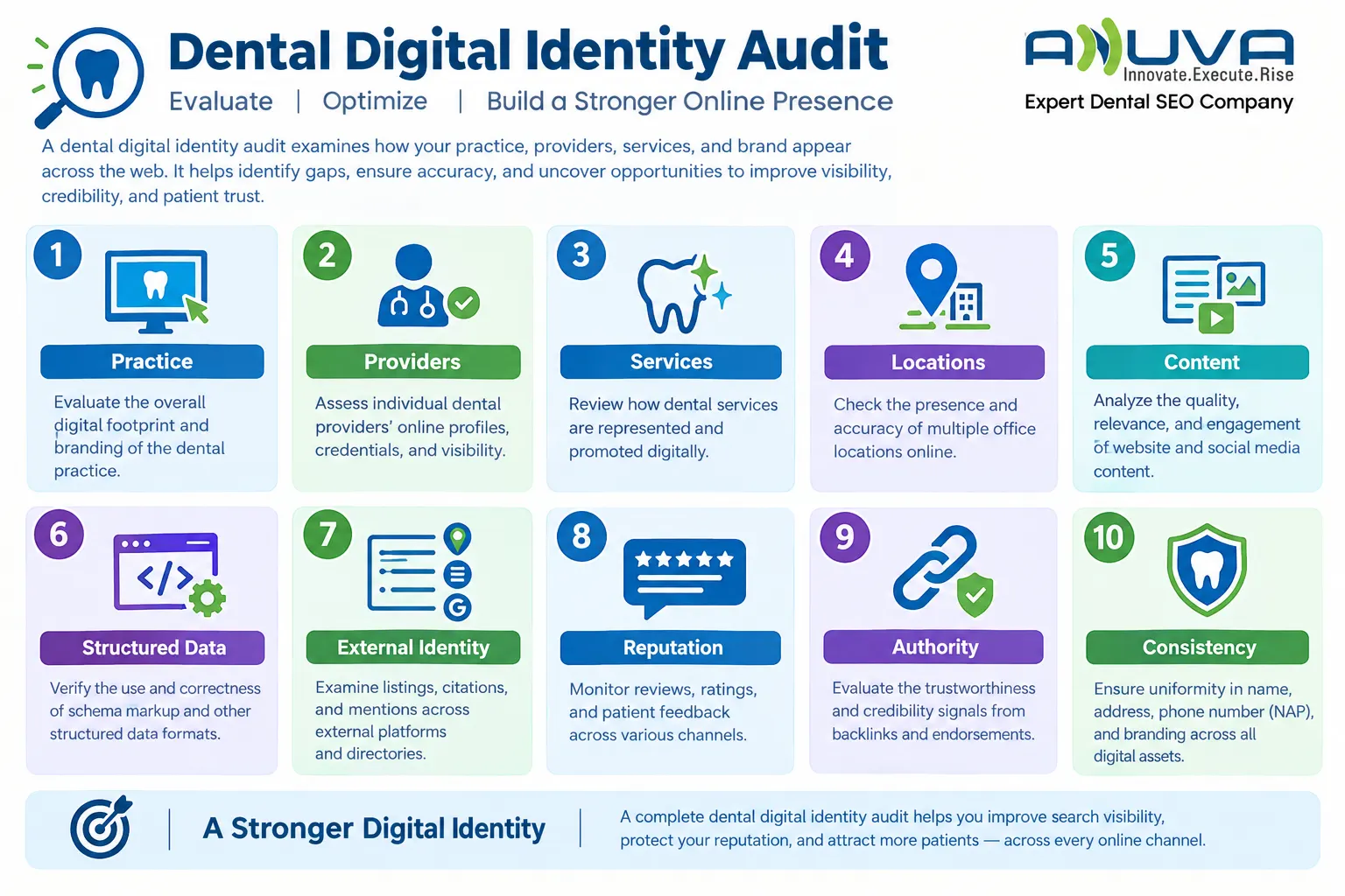 Dental digital identity audit infographic covering practice, providers, services, locations, content, structured data, external identity, reputation, authority, and consistency.