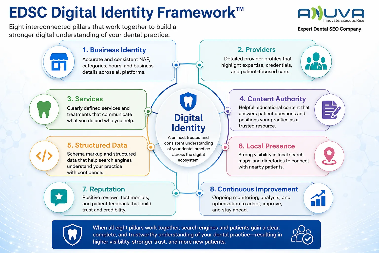 EDSC Digital Identity Framework for dental practices
