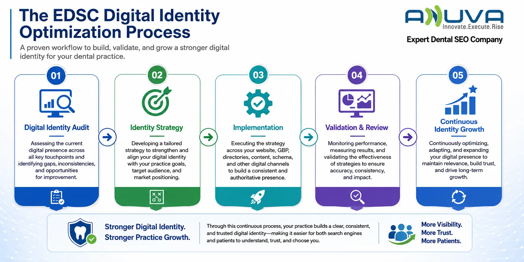 Process for strengthening dental practice digital identity