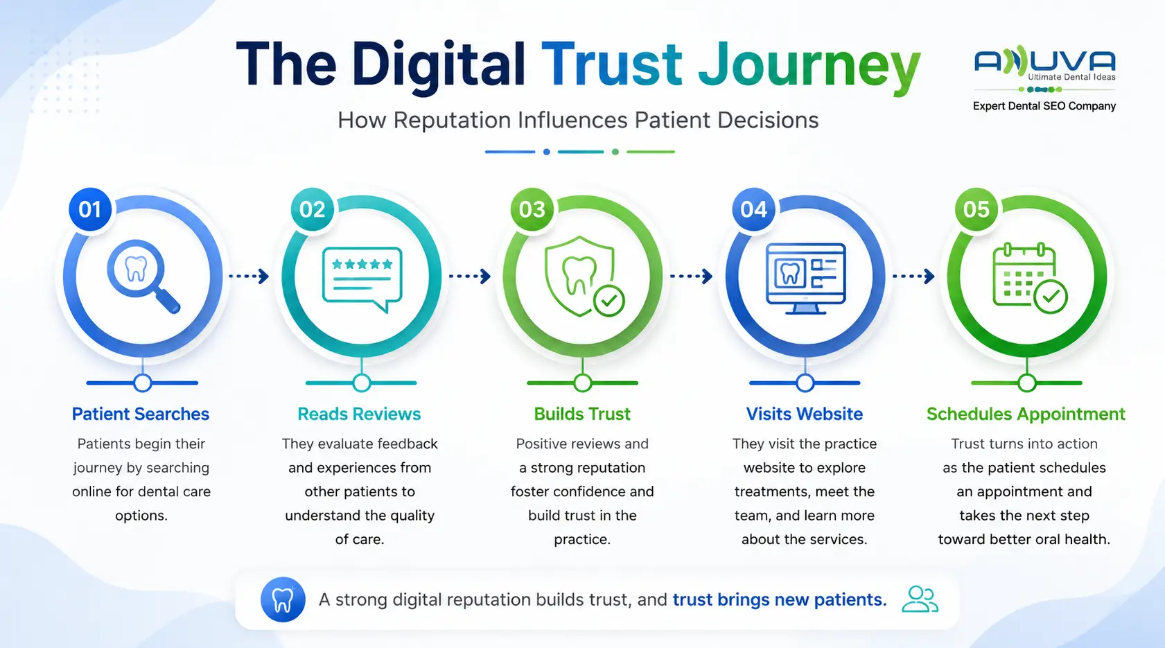 Digital trust journey from patient search to appointment