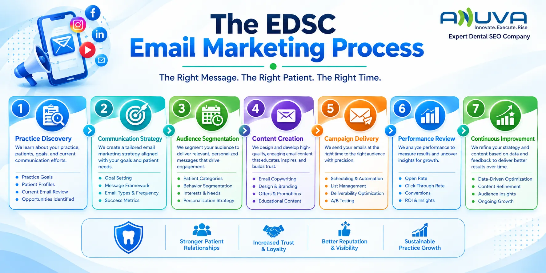 EDSC dental email marketing process