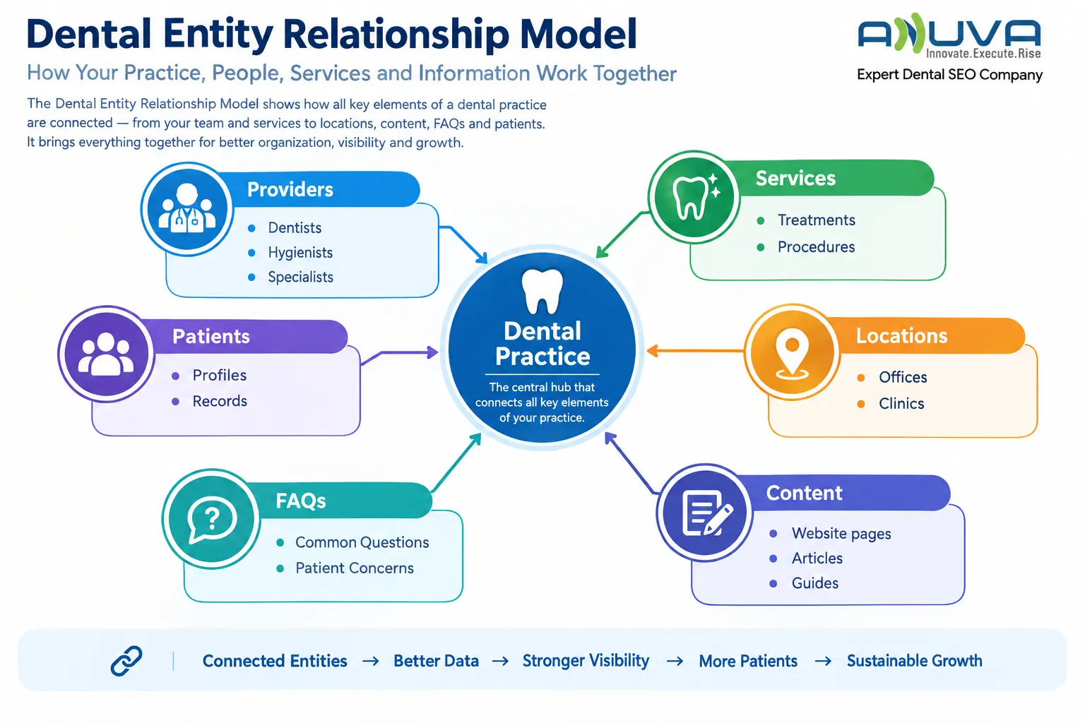 Dental entity relationship model showing a dental practice connected to providers, services, locations, content, FAQs, and patients.
