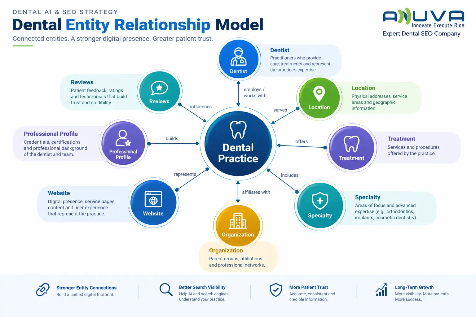 Dental Entity Relationship Model centered on a Dental Practice connected to Dentist, Location, Treatment, Specialty, Organization, Website, Professional Profile, and Reviews.