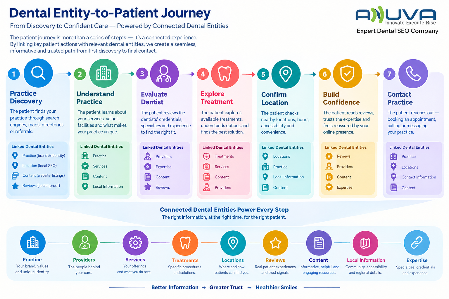 Dental Entity-to-Patient Journey showing Practice Discovery, Understand Practice, Evaluate Dentist, Explore Treatment, Confirm Location, Build Confidence, and Contact Practice.
