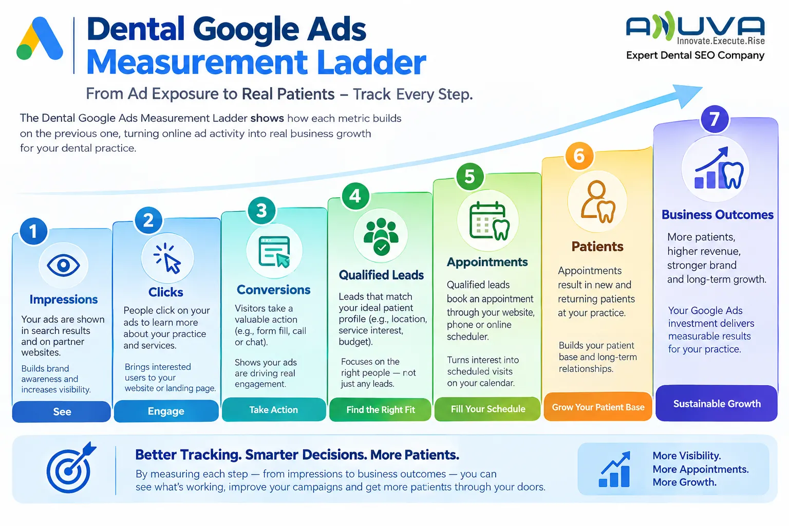 Dental Google Ads measurement ladder showing progression from impressions and clicks to conversions, qualified leads, appointments, patients, and business outcomes