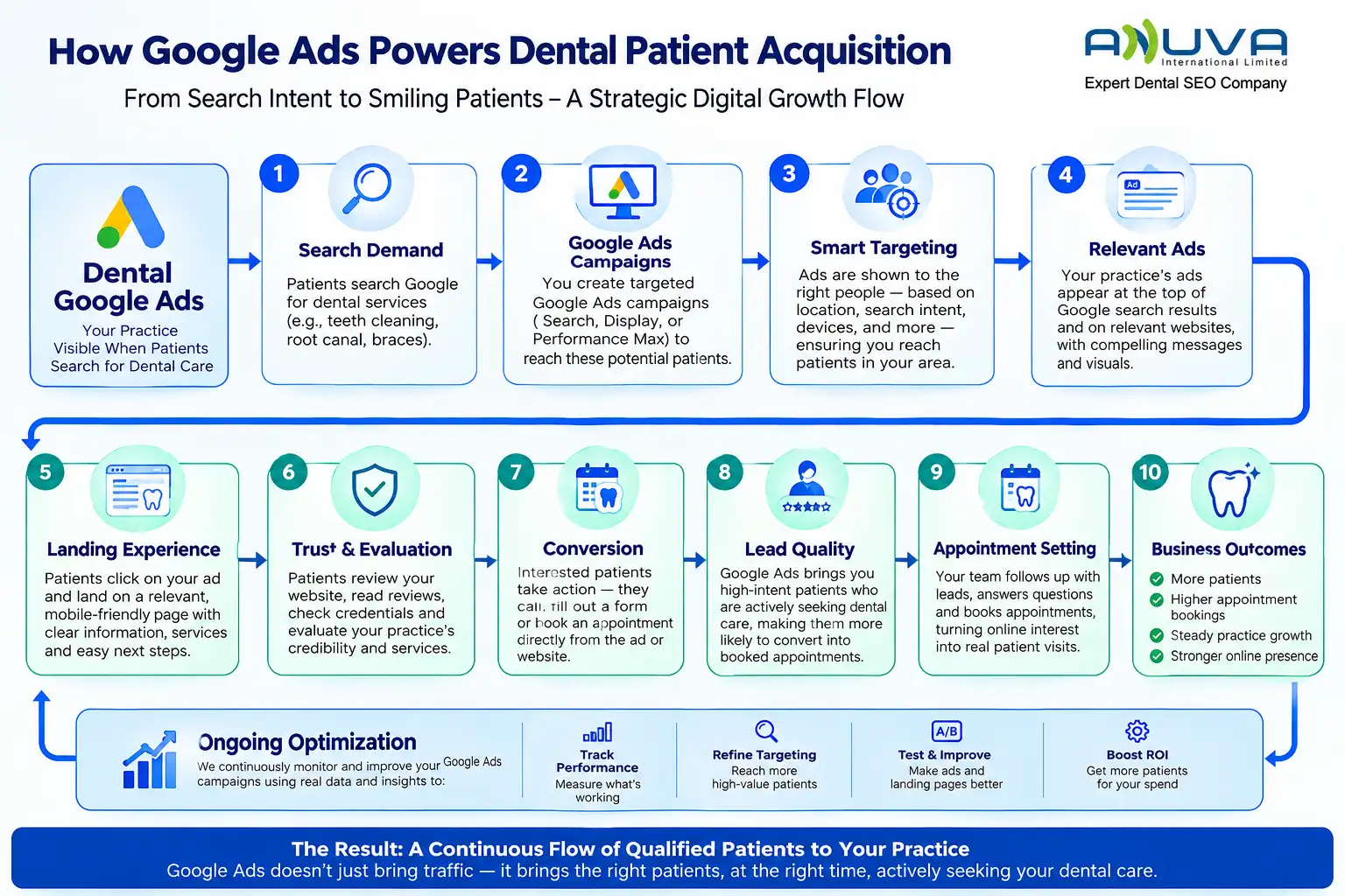 Dental Google Ads patient acquisition ecosystem showing the journey from search demand to campaigns, targeting, conversions, appointments, and business growth