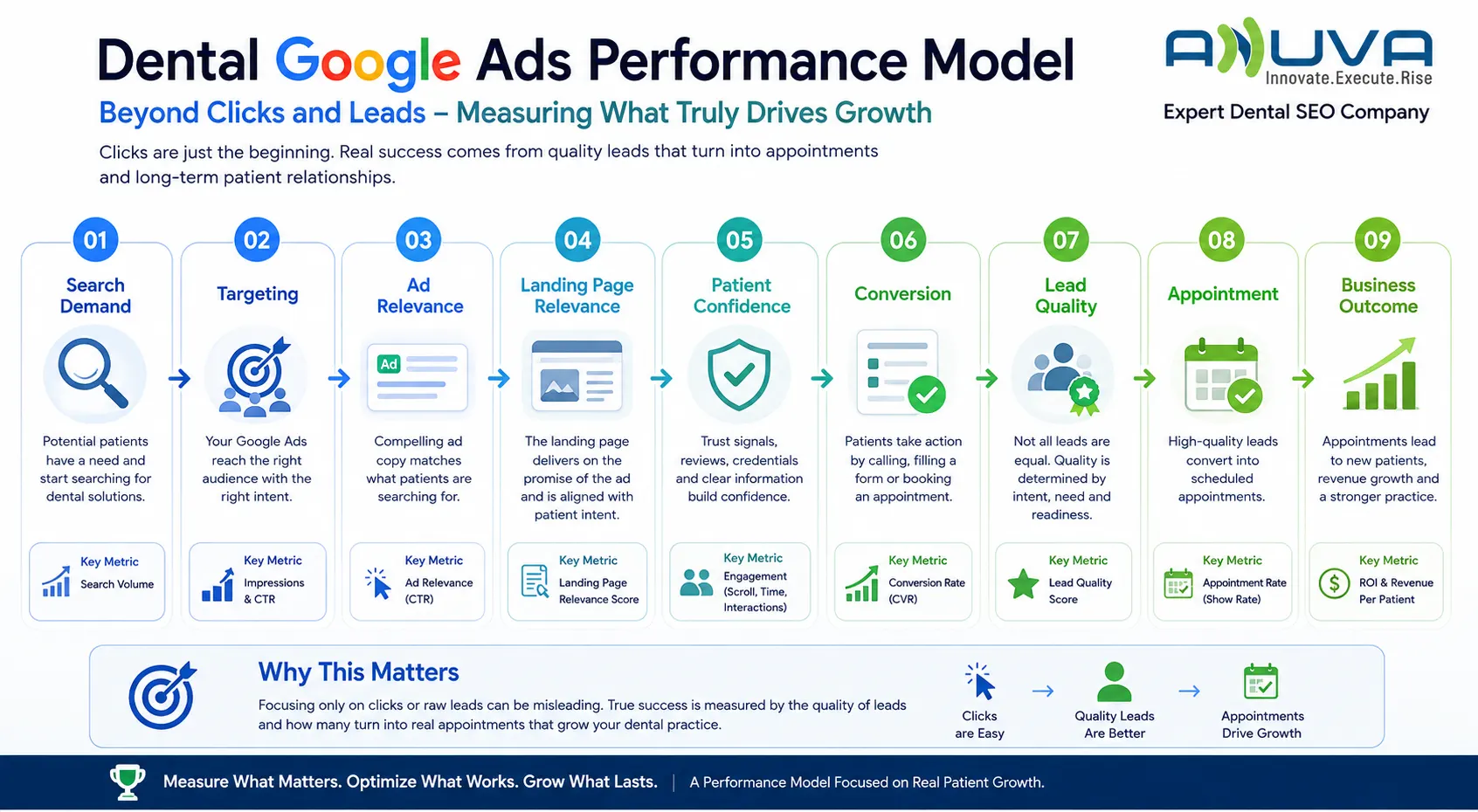 Dental Google Ads Performance Model showing the path from search demand and targeting to lead quality, appointments, and business outcomes.