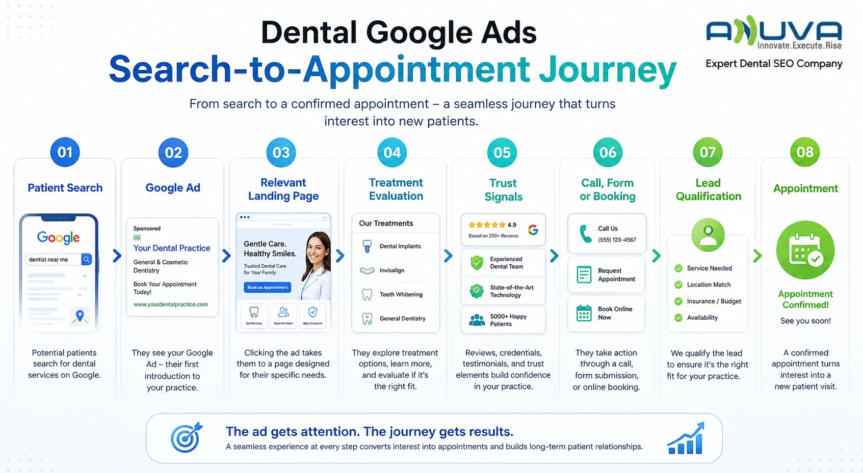Dental Google Ads search-to-appointment journey from patient search and ad click to landing page, trust signals, lead qualification, and confirmed appointment.