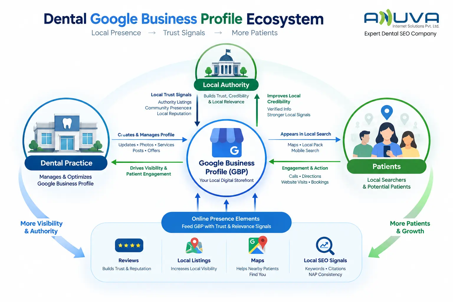 Dental Google Business Profile ecosystem showing how dental practices, local authority, online presence, and patients connect through GBP