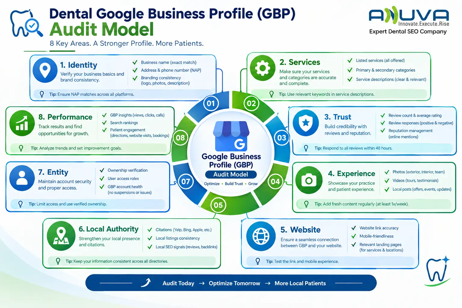 Dental Google Business Profile audit model showing eight key areas including identity, services, trust, experience, website, local authority, entity, and performance