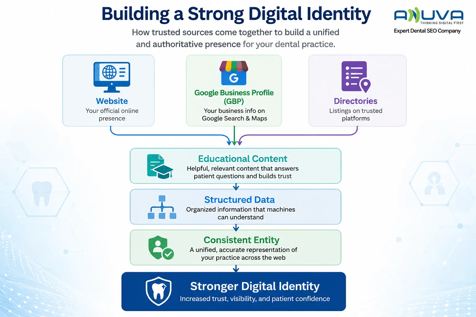 Knowledge graph relationships for a dental practice