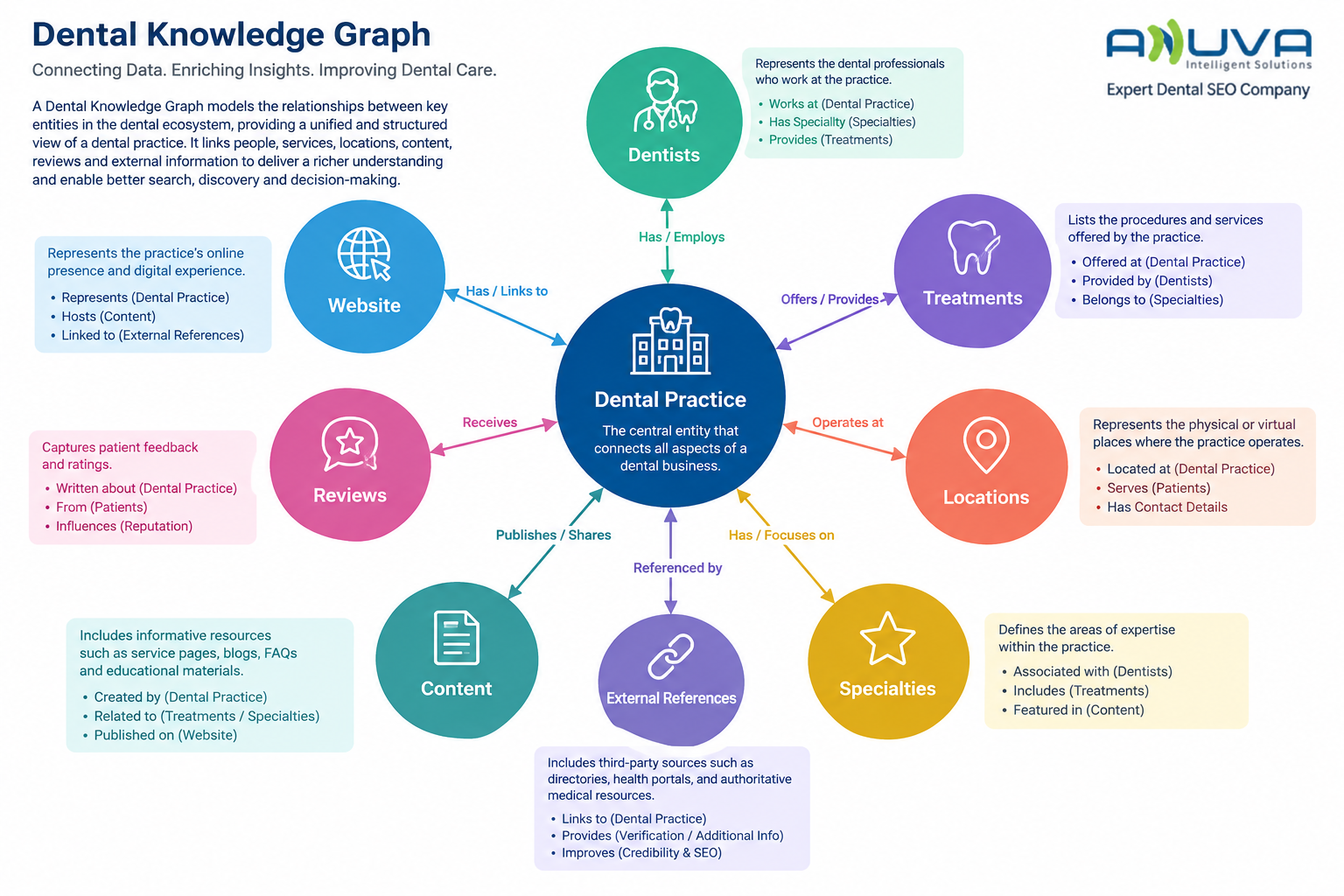 Dental Knowledge Graph showing a central dental practice connected to dentists, treatments, locations, specialties, content, reviews, website, and external references.