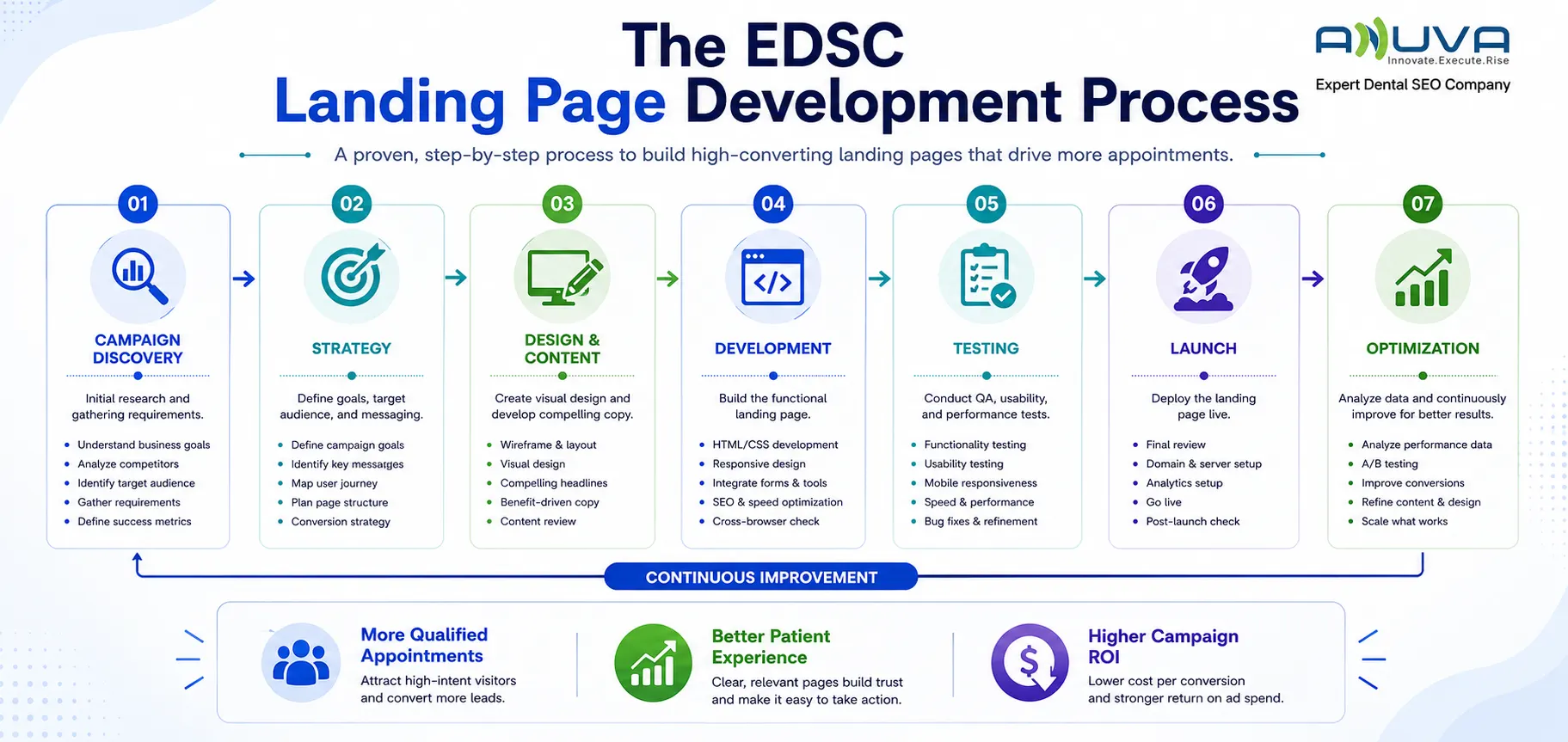 EDSC dental landing page development process