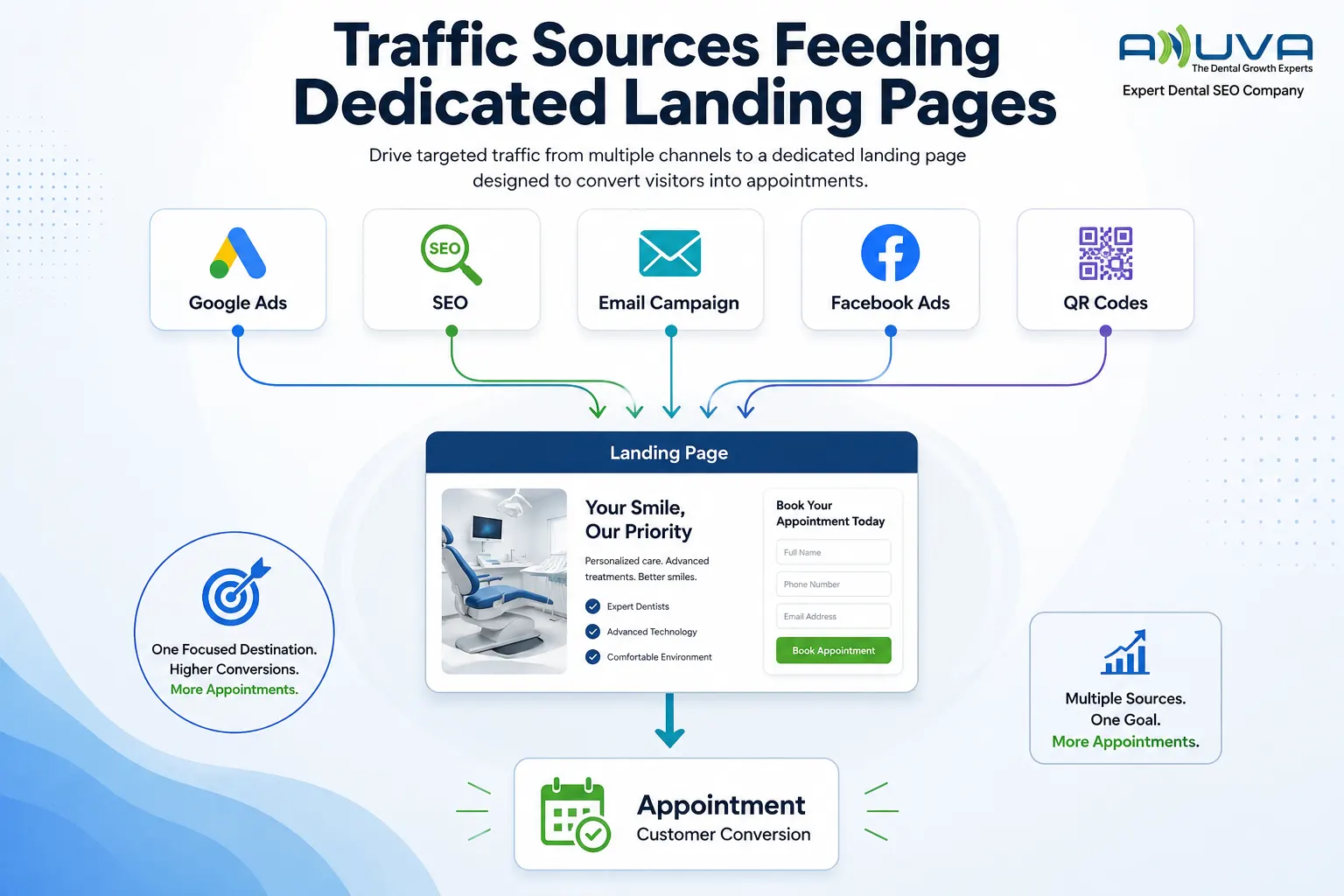 Dental landing page content and conversion structure