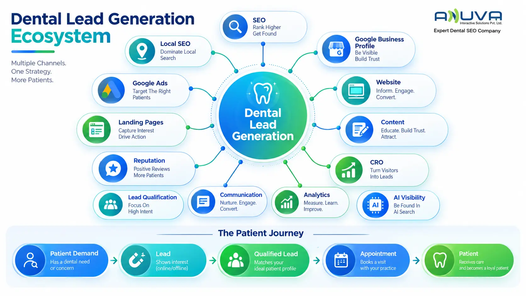 Dental lead generation ecosystem showing SEO, Local SEO, Google Business Profile, Google Ads, website, content, reputation, CRO, lead qualification, communication, analytics, and AI visibility