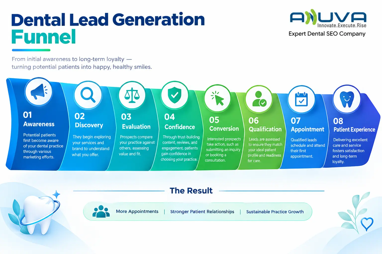 Dental lead generation funnel showing awareness, discovery, evaluation, confidence, conversion, qualification, appointment, and patient experience