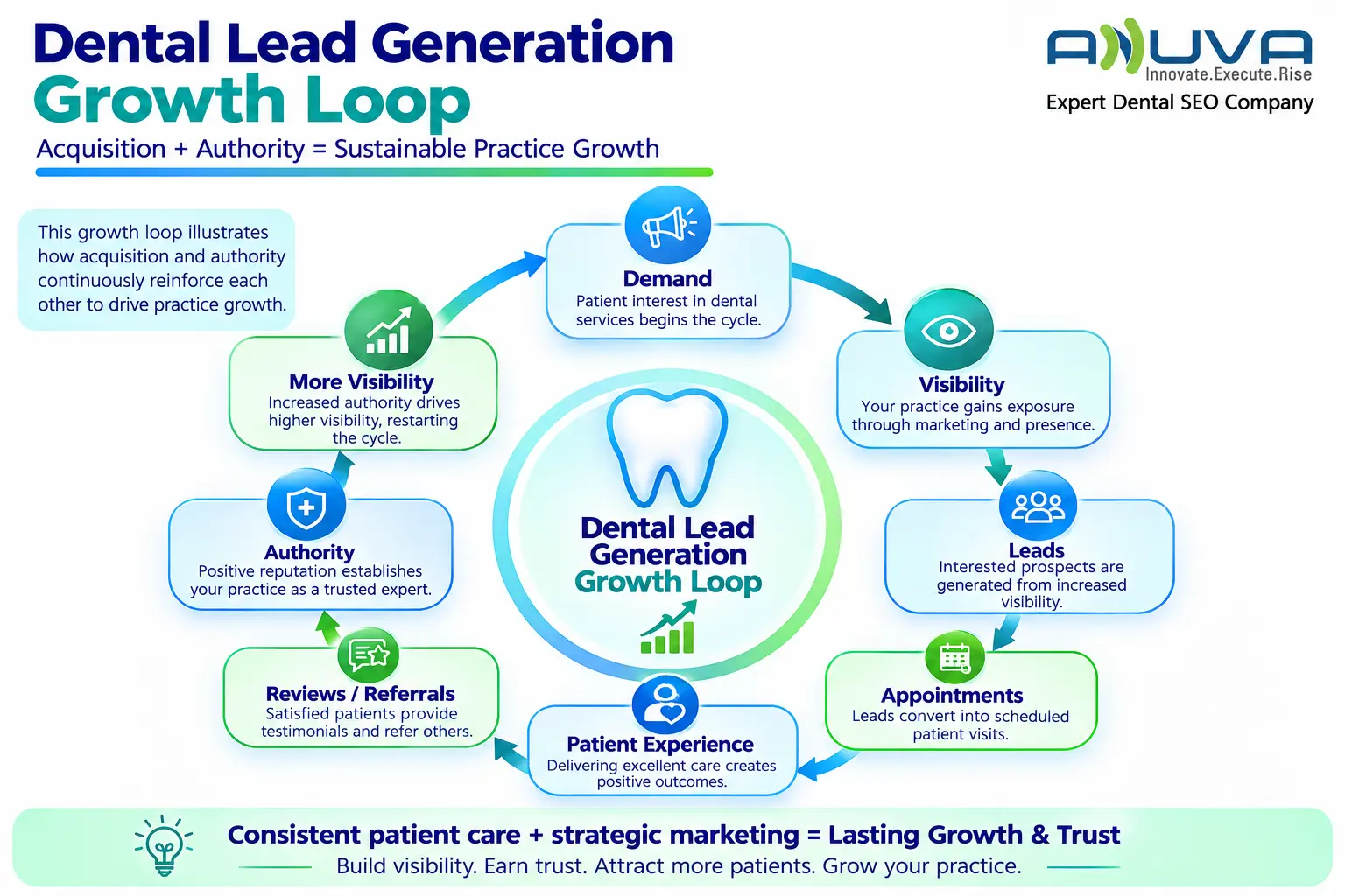 Dental lead generation growth loop showing demand, visibility, leads, appointments, patient experience, reviews, referrals, authority, and increased visibility