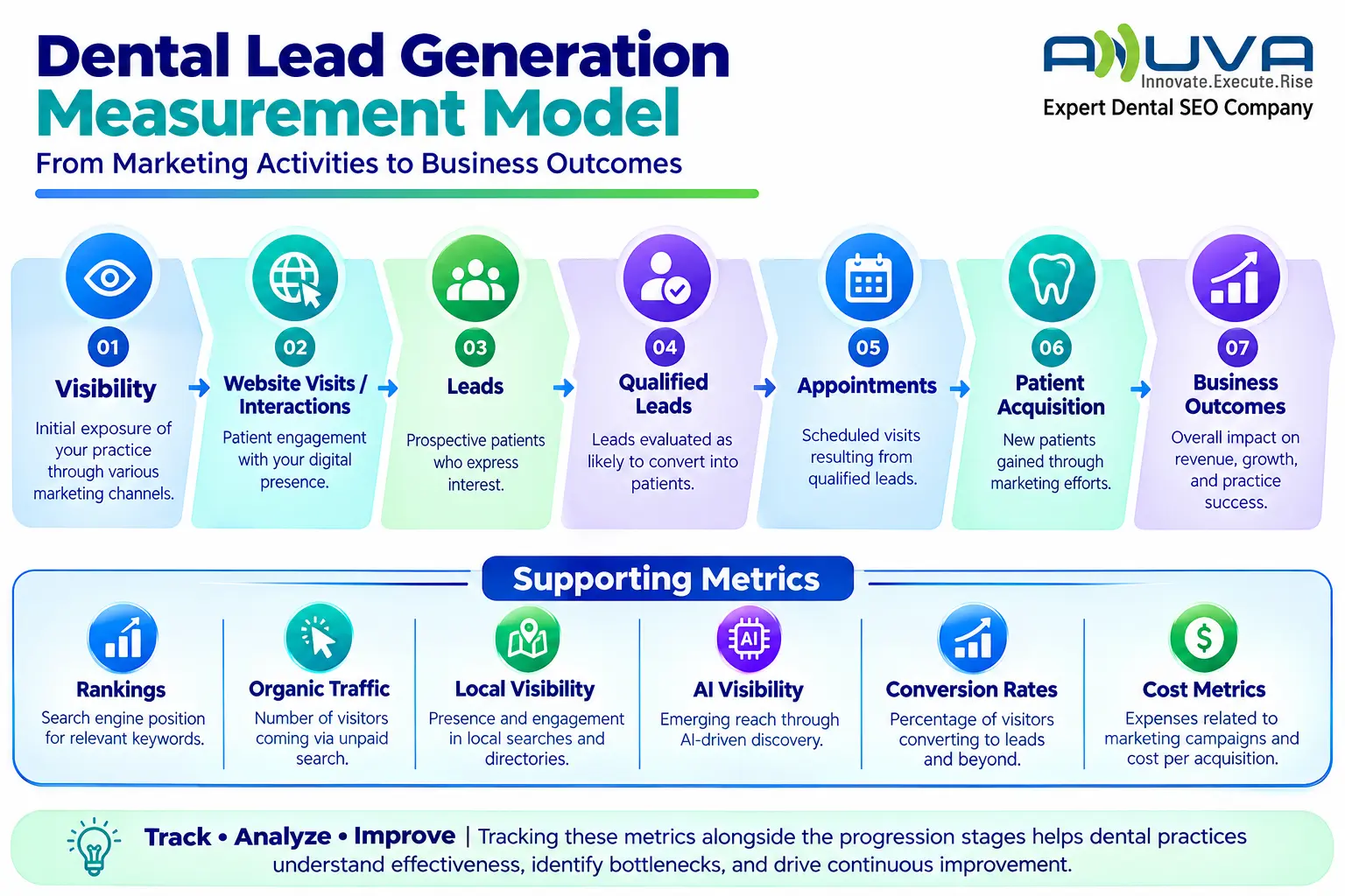 Dental lead generation measurement model showing visibility, website interactions, leads, qualified leads, appointments, patient acquisition, and business outcomes
