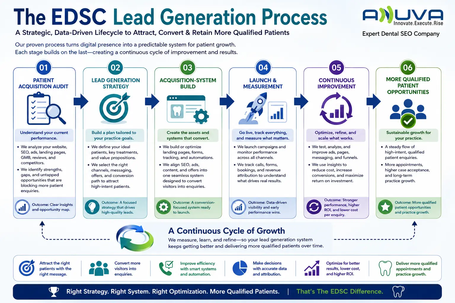 EDSC dental lead generation process