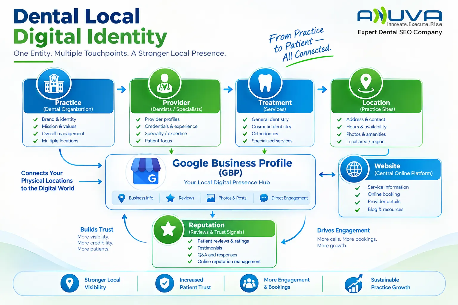 Dental Local Digital Identity diagram showing how practice, providers, treatments, and locations connect with Google Business Profile, website, and reputation