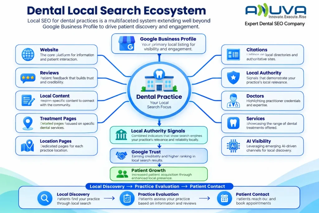 Dental Local Search Ecosystem showing how Google Business Profile, website, reviews, local content, treatment pages, locations, citations, doctors, services, and AI visibility support patient discovery.