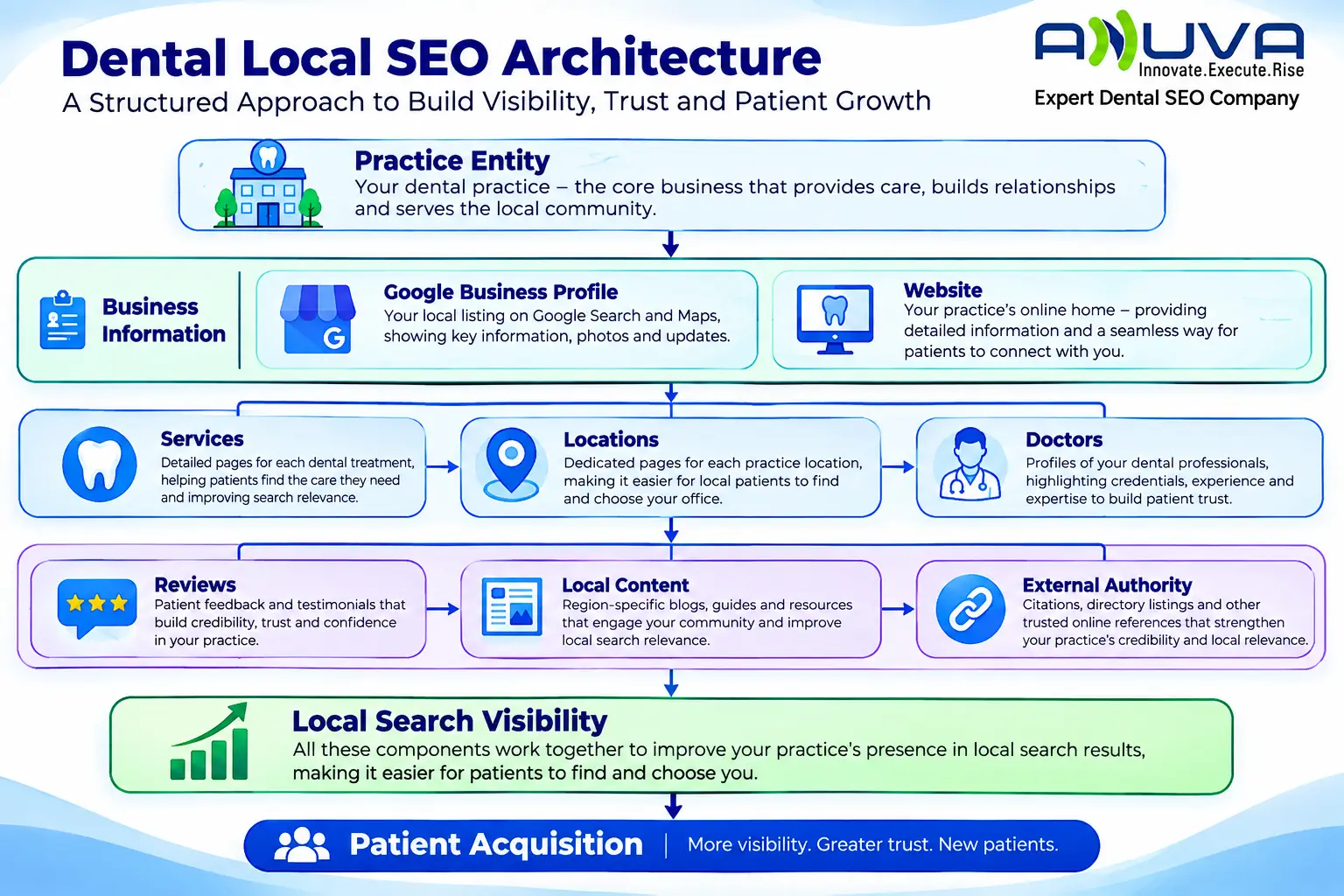 Dental Local SEO Architecture showing the structure from practice entity and business information through Google Business Profile, website, services, locations, doctors, reviews, local content, and external authority to patient acquisition.