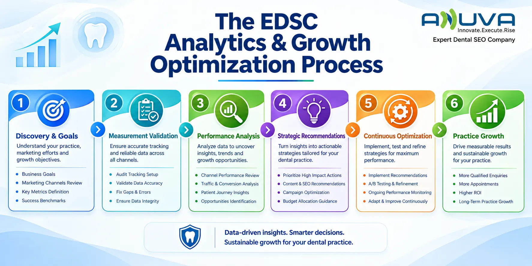 EDSC dental marketing analytics process