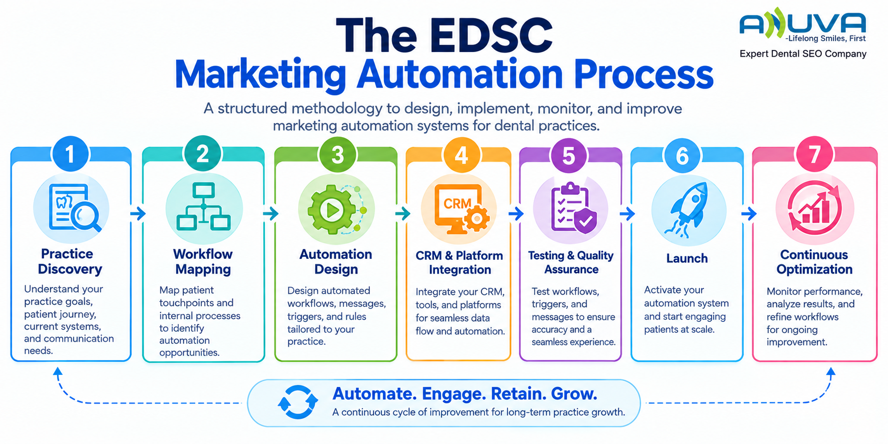 EDSC marketing automation process for dental practices