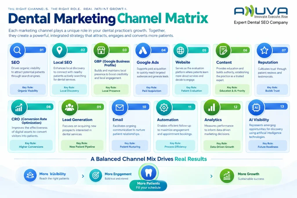 Dental marketing channel matrix showing the roles of SEO, Local SEO, Google Business Profile, Google Ads, website, content, reputation, CRO, lead generation, email, automation, analytics, and AI visibility.