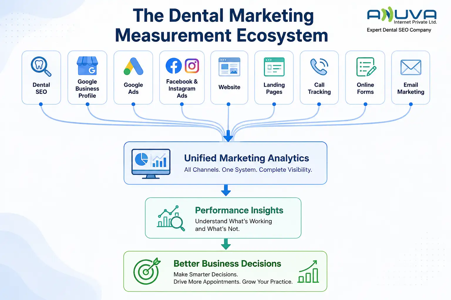 Dental marketing performance dashboard