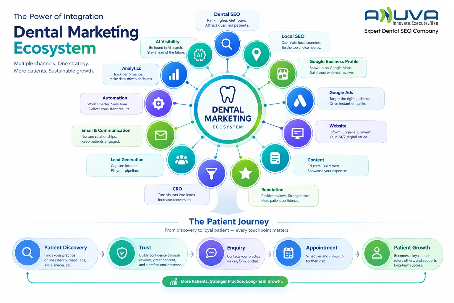 Dental marketing ecosystem showing SEO, local SEO, Google Business Profile, Google Ads, website, content, reputation, CRO, lead generation, automation, analytics, and AI visibility connected to patient growth.