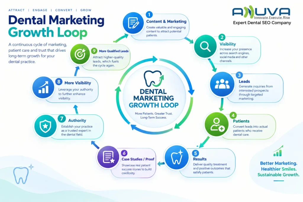 Dental marketing growth loop showing content and marketing, visibility, leads, patients, results, case studies and proof, authority, more visibility, and more qualified leads.