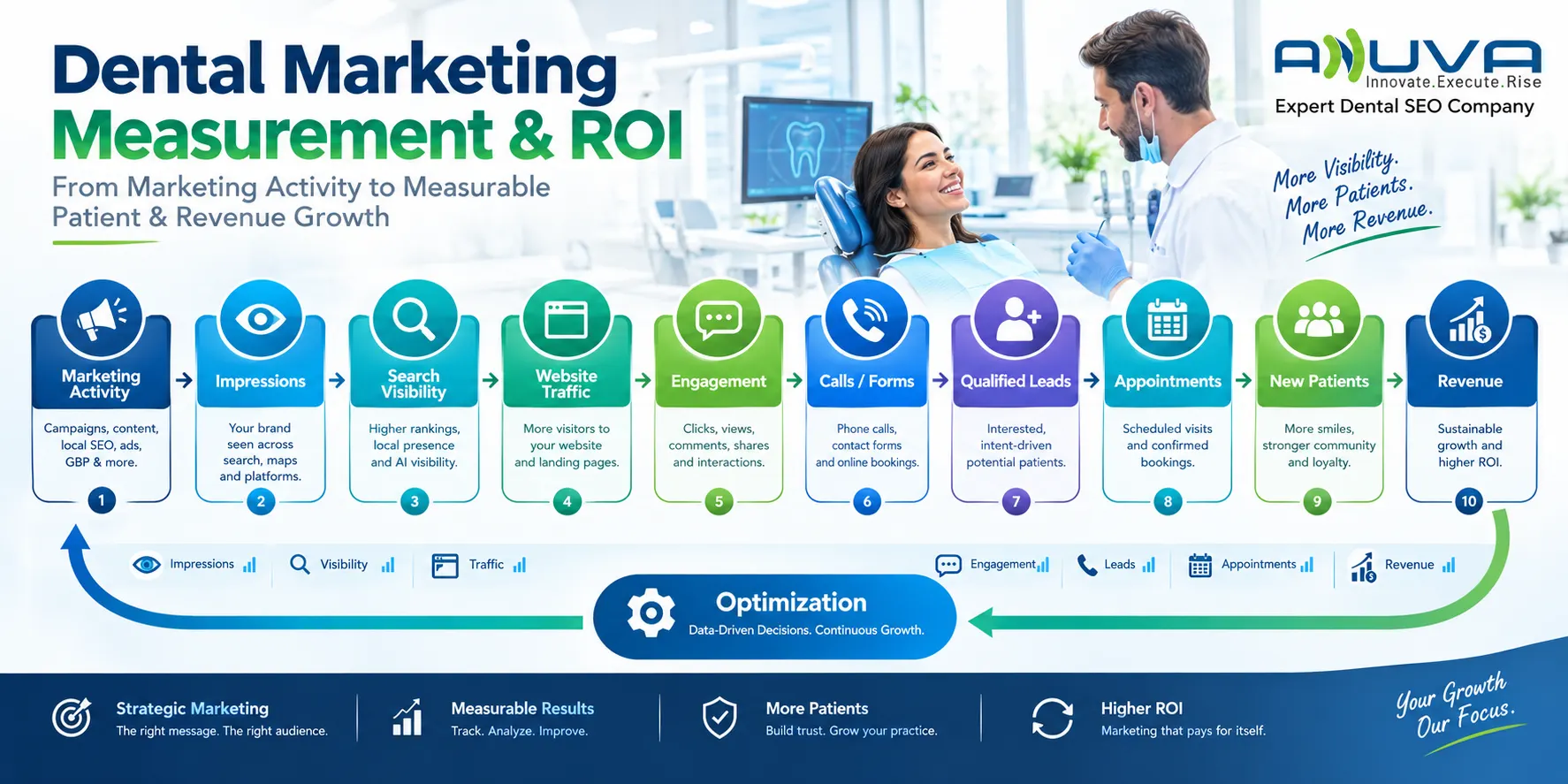 Dental marketing measurement and ROI framework showing the progression from marketing activity and impressions through search visibility, website traffic, engagement, calls and forms, qualified leads, appointments, new patients, and revenue, with a continuous optimization loop.