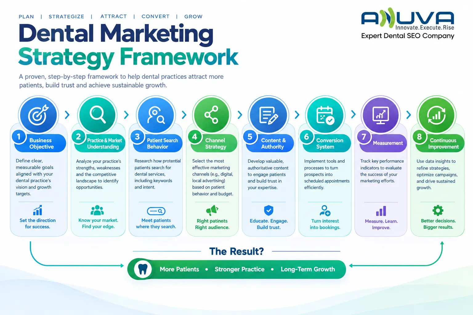 Dental marketing strategy framework showing business objectives, market understanding, patient search behavior, channel strategy, content authority, conversion, measurement, and continuous improvement.