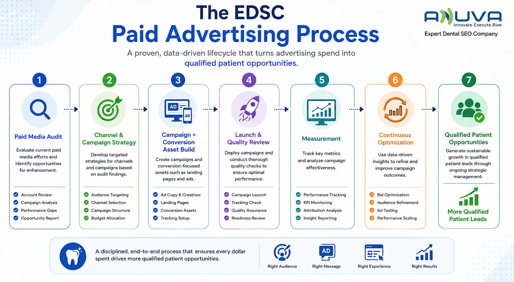 EDSC paid advertising process for dental practices