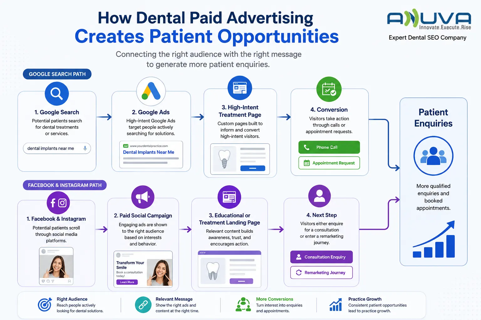Paid media strategy across dental advertising channels
