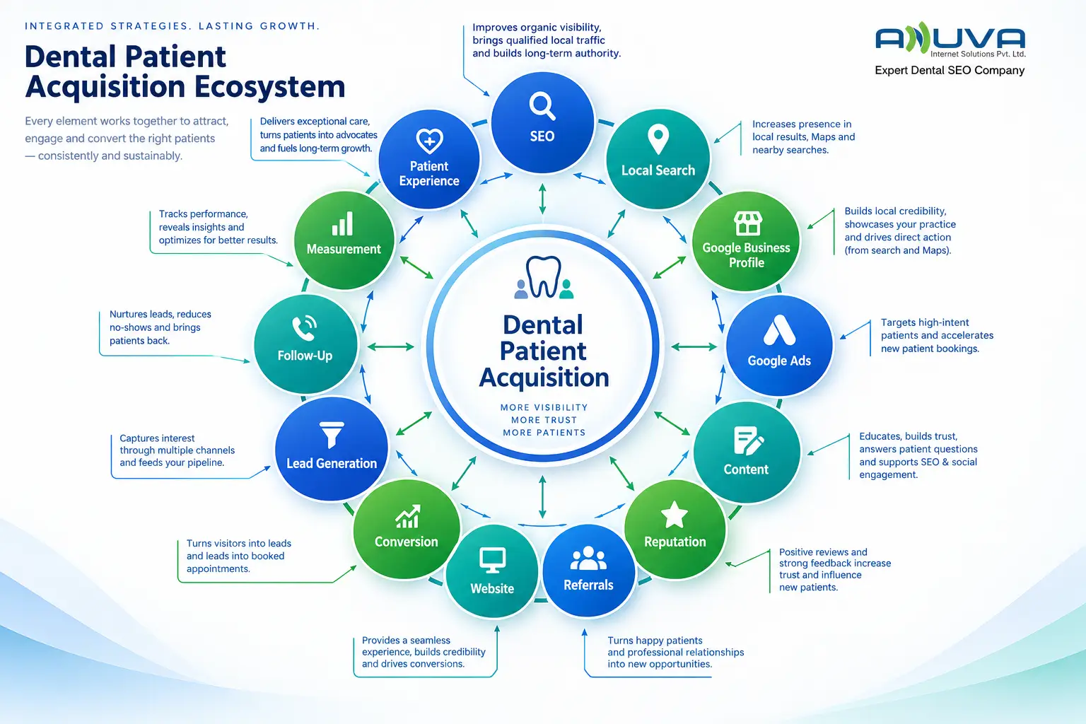 Dental Patient Acquisition Ecosystem showing how SEO, local search, Google Business Profile, Google Ads, content, reputation, referrals, website, conversion, follow-up, measurement, and patient experience work together to attract dental patients.