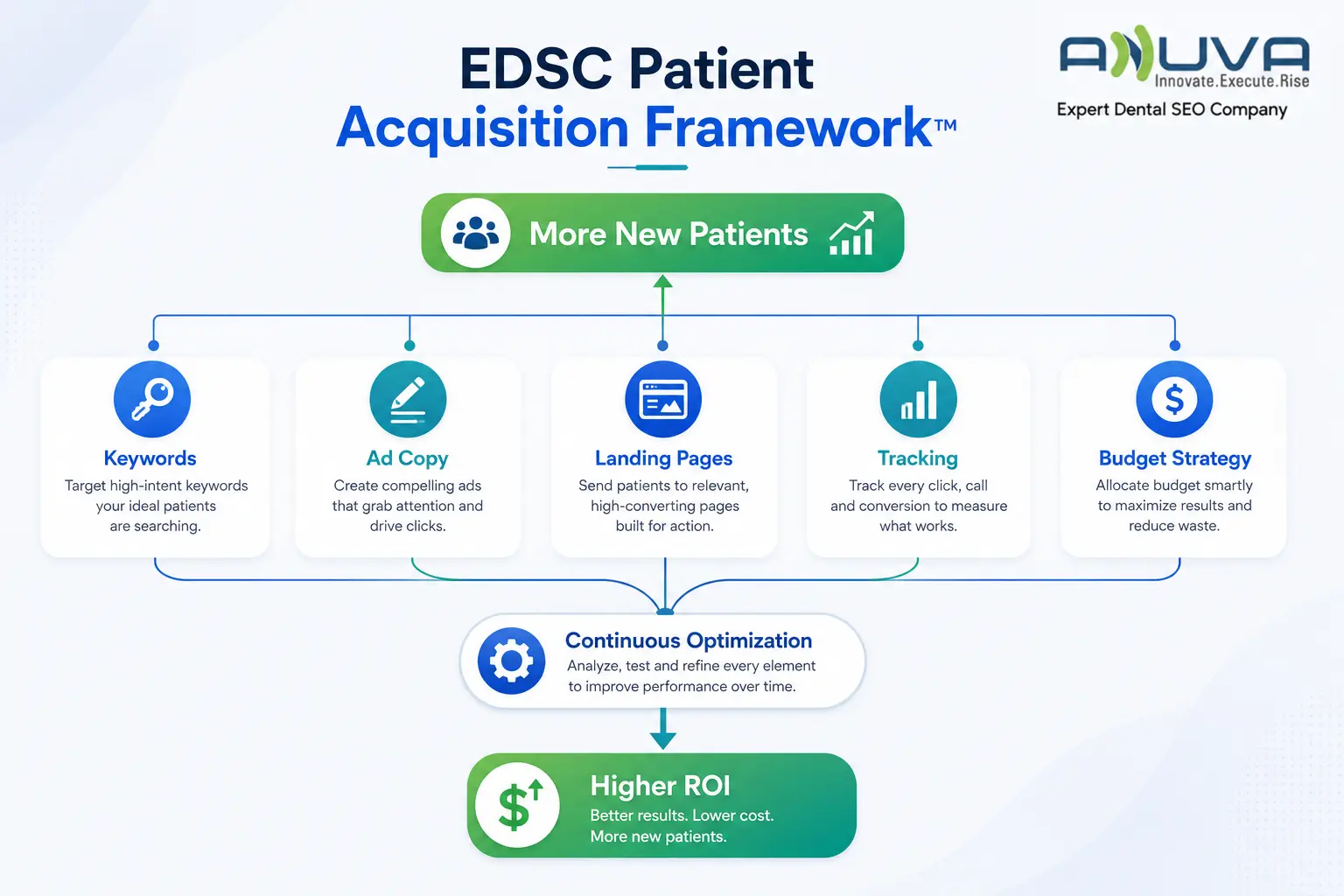 EDSC patient acquisition framework for Google Ads
