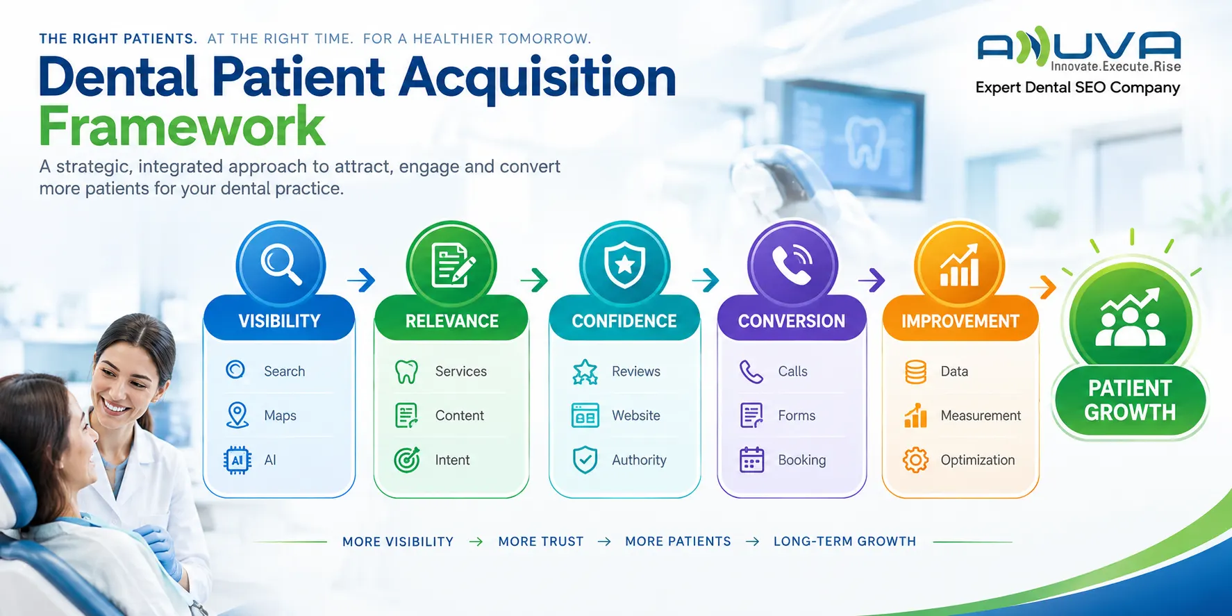 Dental patient acquisition framework showing Visibility, Relevance, Confidence, Conversion, and Improvement leading to Patient Growth.