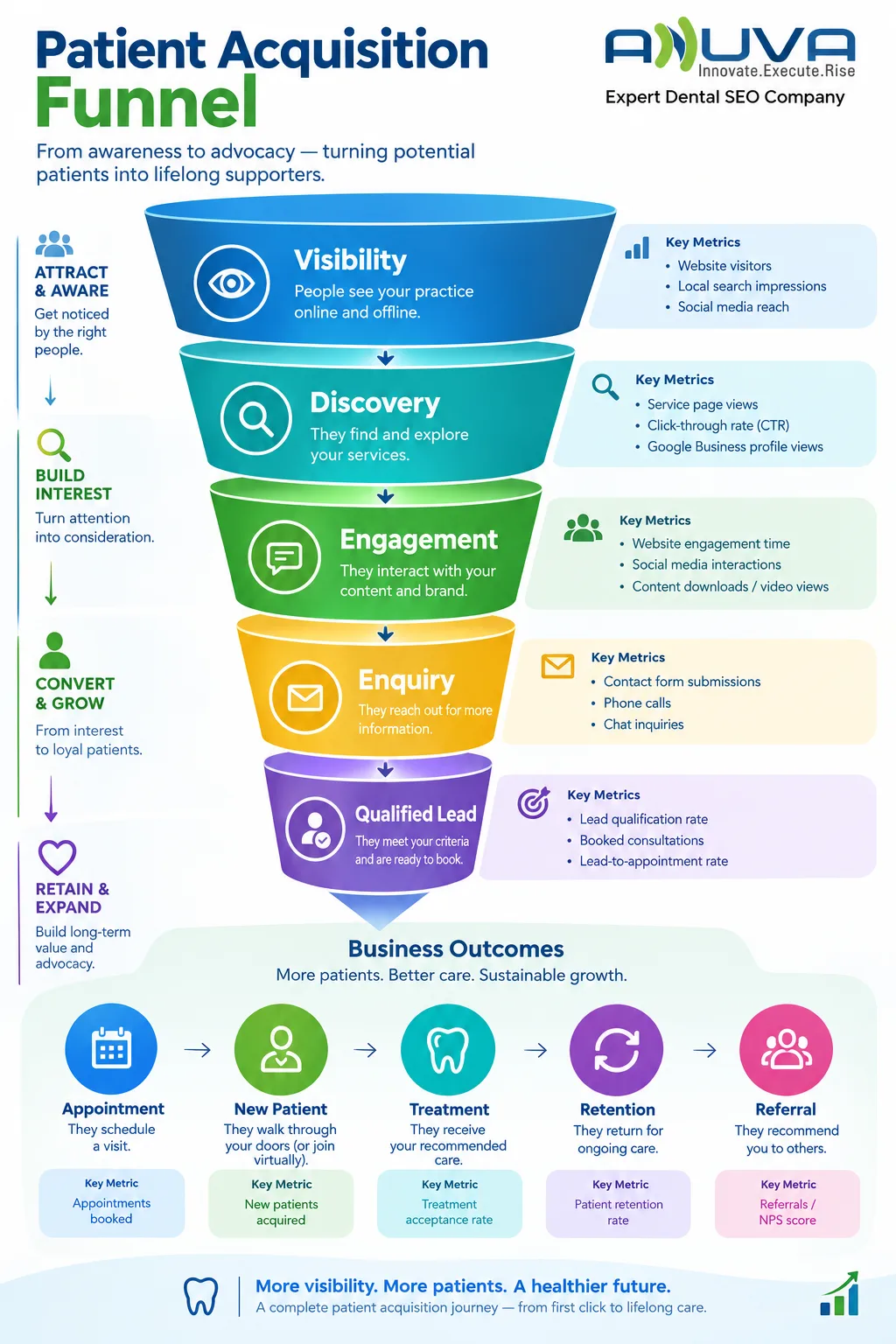 Dental patient acquisition funnel showing the journey from visibility and discovery through engagement, enquiry and qualified lead to appointment, new patient, treatment, retention and referral.