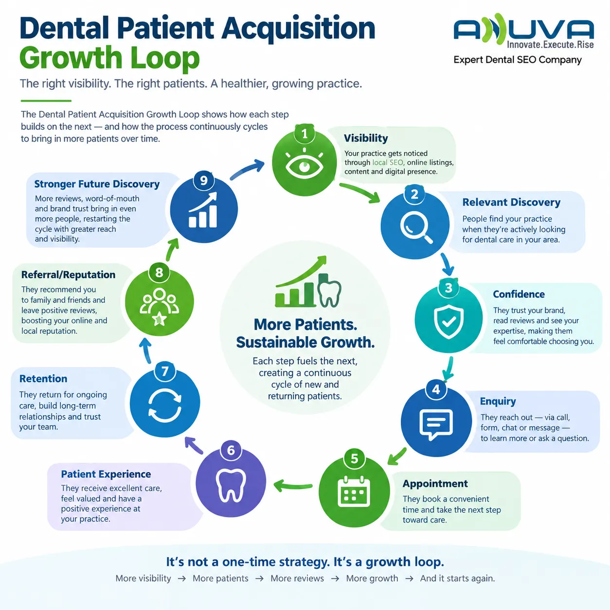 Dental patient acquisition growth loop showing visibility, relevant discovery, confidence, enquiry, appointment, patient experience, retention, referral and stronger future discovery.