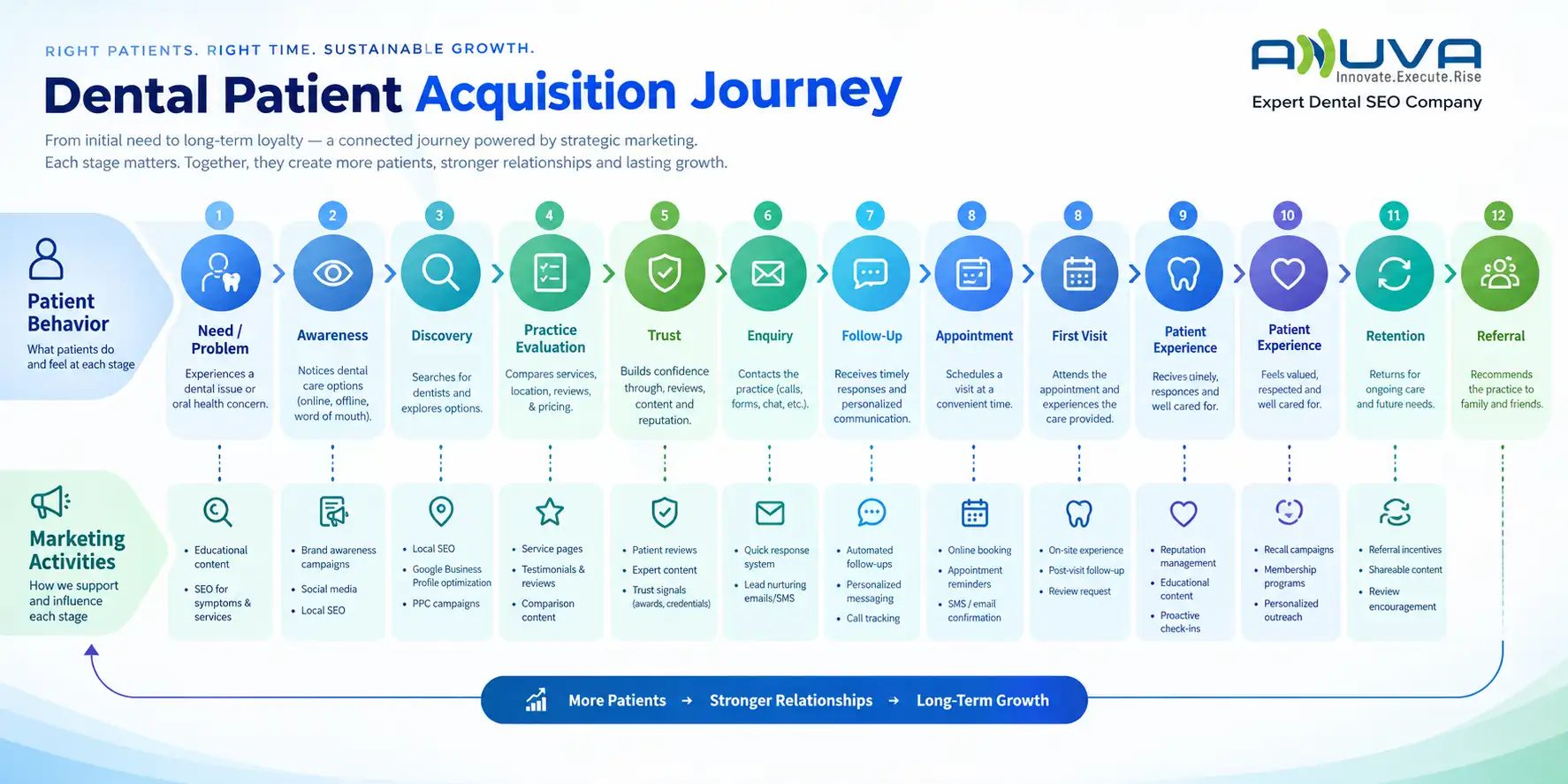 Acquisition Journey showing patient behavior from need and awareness through discovery, practice evaluation, trust, enquiry, appointment, patient experience, retention, and referral.