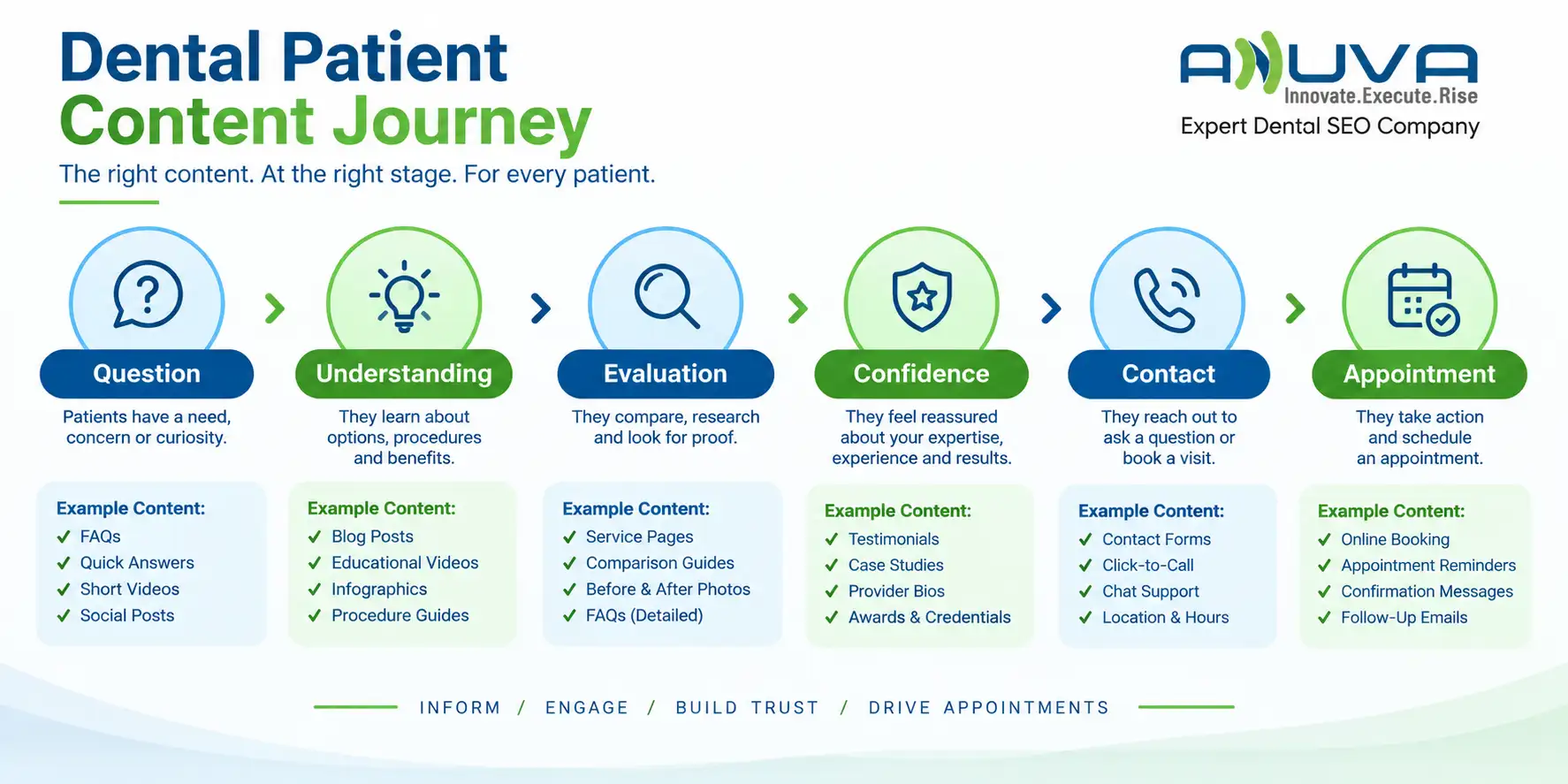 Dental Patient Content Journey showing the stages Question, Understanding, Evaluation, Confidence, Contact, and Appointment with supporting content formats.