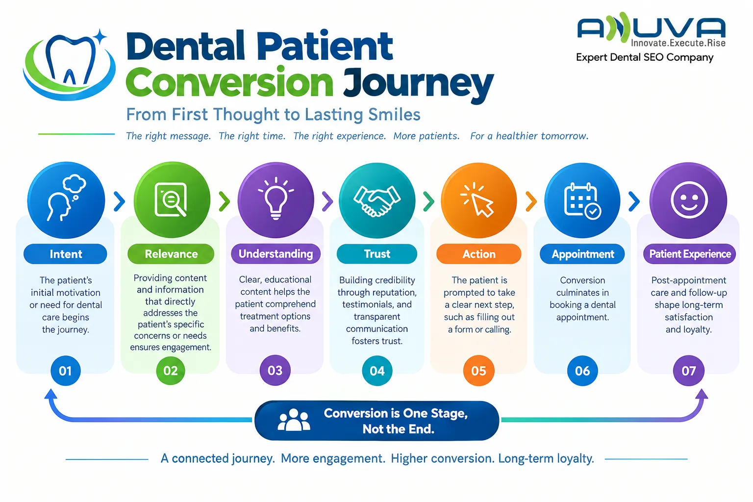 Dental Patient Conversion Journey illustrating the seven stages from patient intent and relevance to understanding, trust, action, appointment, and patient experience.