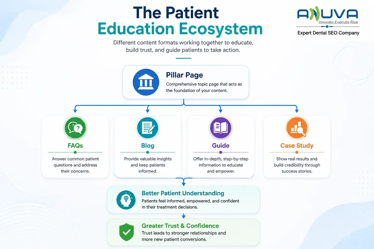 Dental patient education ecosystem across content formats