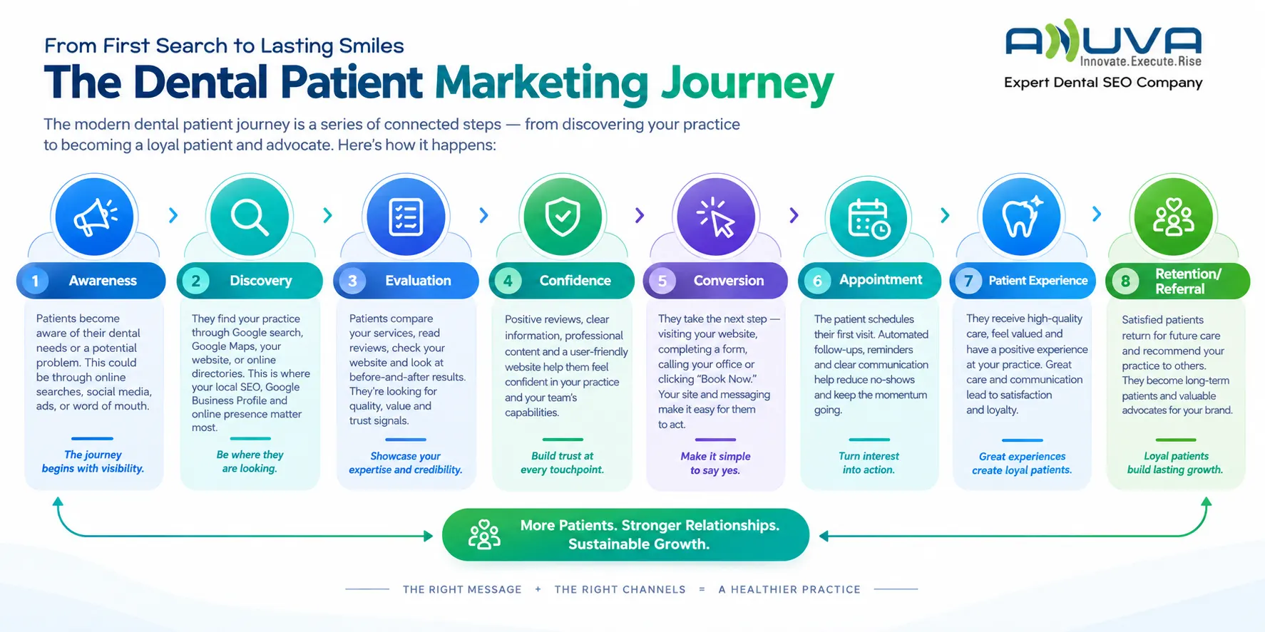 Dental patient marketing journey showing eight stages from awareness and discovery to evaluation, confidence, conversion, appointment, patient experience, and retention or referral.