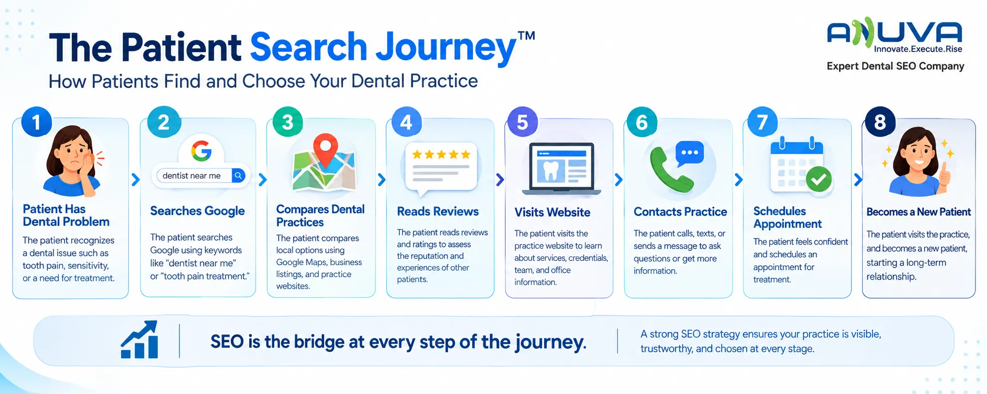 The Patient Search Journey showing how patients find and choose a dental practice through Google search, reviews, website visits, contact, appointment scheduling, and becoming a new patient.