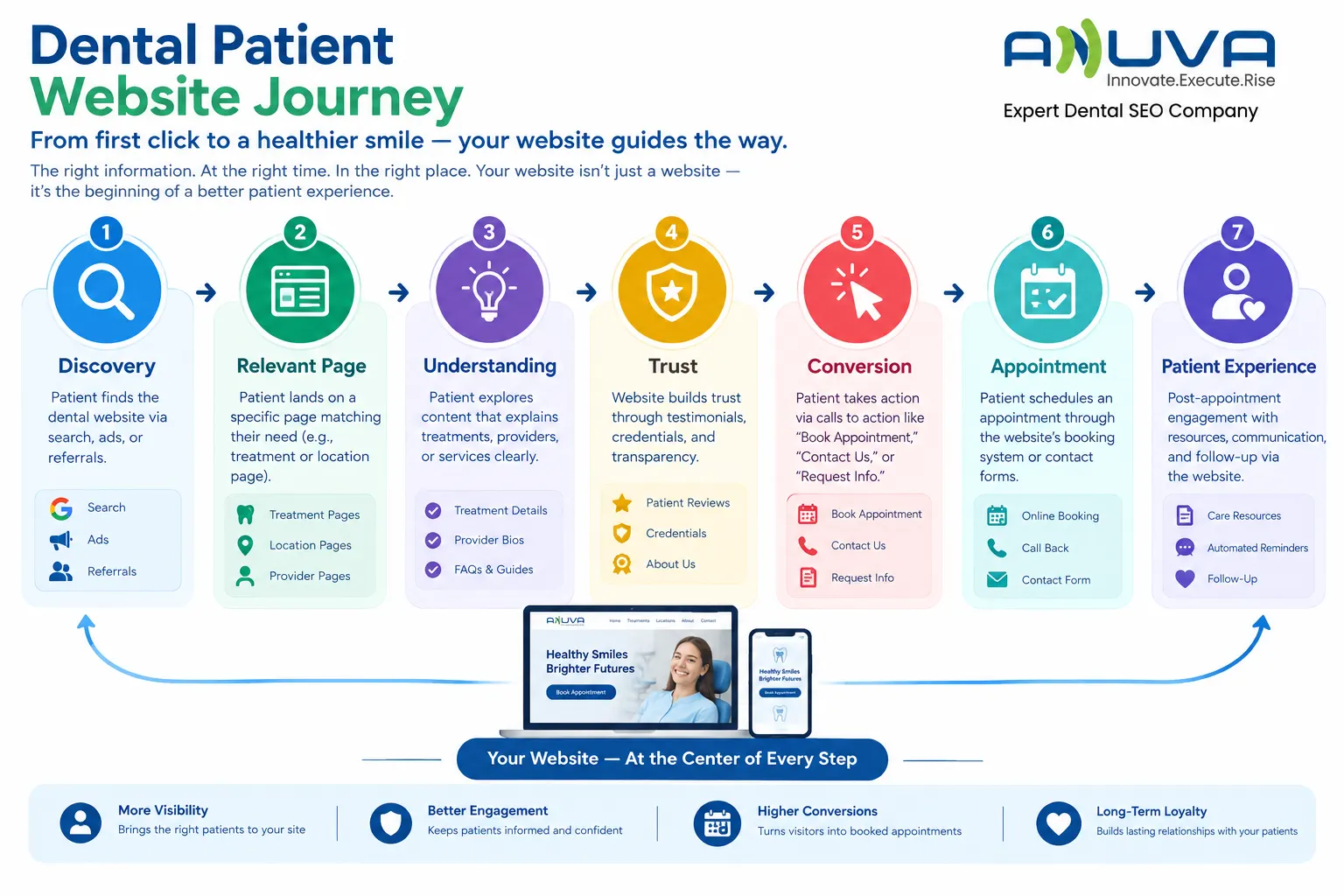 Dental patient website journey from discovery and relevant page to understanding, trust, conversion, appointment booking, and ongoing patient experience.