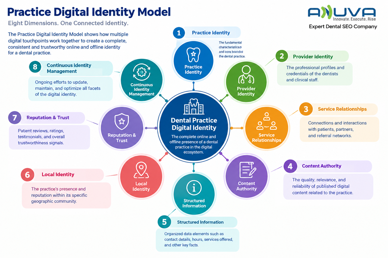 Practice Digital Identity Model showing eight connected dimensions including practice identity, provider identity, service relationships, content authority, structured information, local identity, reputation and trust, and continuous identity management.