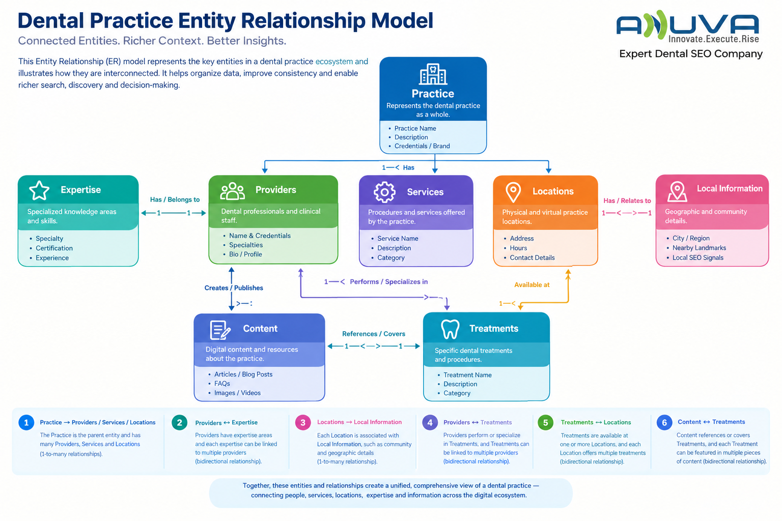 Dental Practice Entity Relationship Model connecting Practice with Providers, Services, Locations, Expertise, Content, Local Information, and Treatments.
